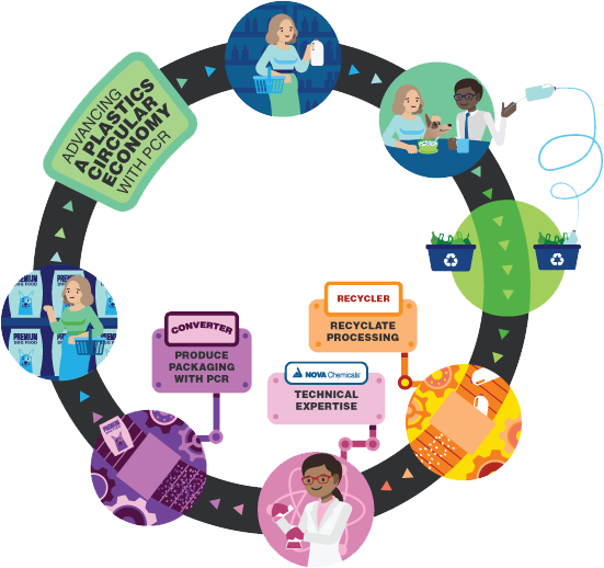 Read more about the article Post-Consumer Resin (PCR) – What is it and what are the benefits?