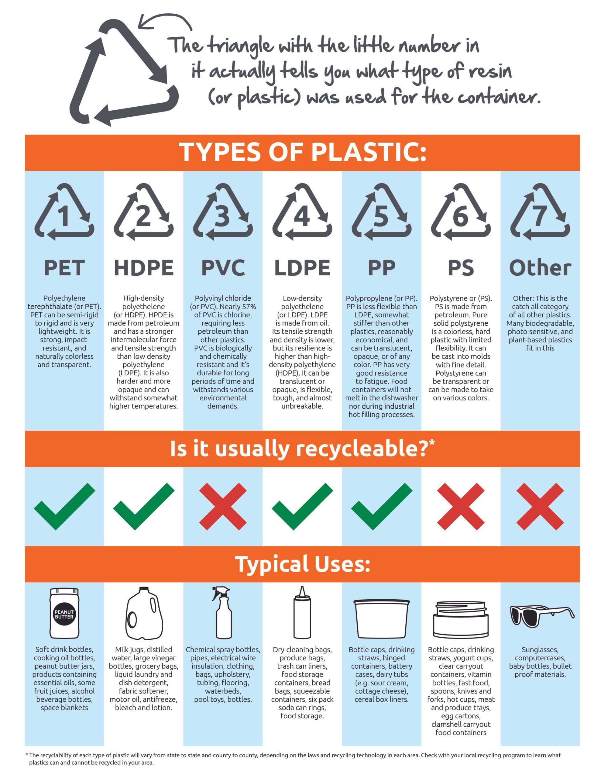 Read more about the article What Plastics Can be Recycled?